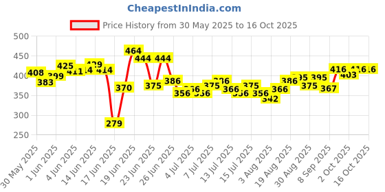 flipkart.com scroll store SS100 Rectangle Aquarium Tank scroll store Price History Graph from 30 May 2025 to 16 Oct 2025