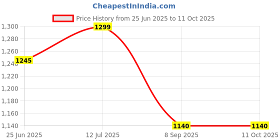 flipkart.com ony SS1909 Fire Extinguisher Mount (4 kg) Fire Extinguisher Mount ony Price History Graph from 25 Jun 2025 to 11 Oct 2025
