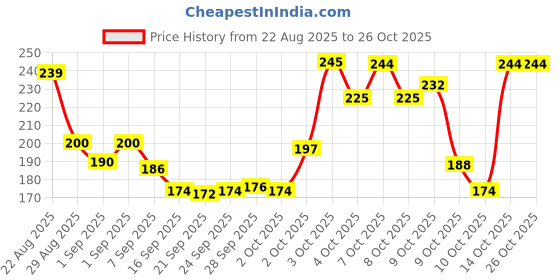 flipkart.com morzi Ss2 Slingshot morzi Price History Graph from 22 Aug 2025 to 26 Oct 2025
