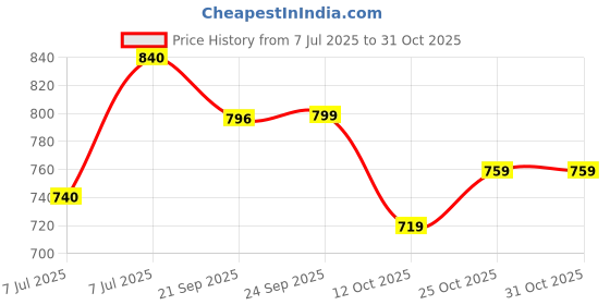 flipkart.com provogue SS24 3054 Open Suede Loafers Loafers For Men provogue Price History Graph from 7 Jul 2025 to 30 Oct 2025