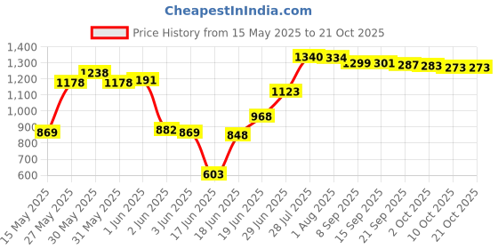 flipkart.com jindal steel SS_304 (20×17×8) Jindal 20x17x8 Stainless Steel Kitchen Sink Vessel Sink jindal steel Price History Graph from 15 May 2025 to 21 Oct 2025