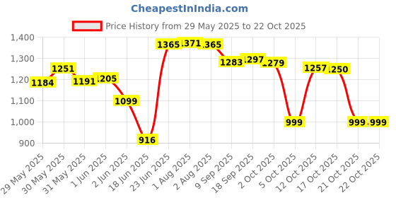 flipkart.com jindal steel SS_304 (24×18×9) SS-304 Vessel Sink jindal steel Price History Graph from 29 May 2025 to 22 Oct 2025