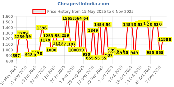 flipkart.com ostak SS_304 (24×18×9) Very High quality "Pekon" Stainless steel Sink With 7Years Warranty (24*18*10) Vessel Sink ostak Price History Graph from 15 May 2025 to 6 Nov 2025