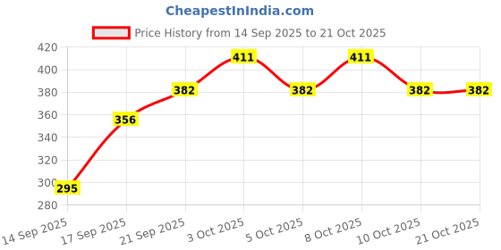 flipkart.com bhanmati sanitary items SS304 Grab Bar 15 -Inch – Bathroom Safety Handle for Elderly Shower Grab Bar bhanmati sanitary items Price History Graph from 14 Sep 2025 to 21 Oct 2025