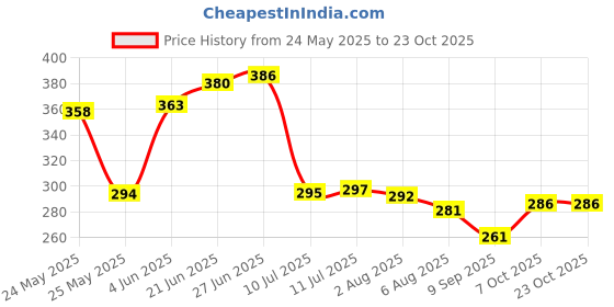 flipkart.com g glennor SS304 TowelRing for Bathroom/Wash Basin/Napkin-Towel Hanger/Bathroom Accessories SILVER Towel Holder g glennor Price History Graph from 24 May 2025 to 22 Oct 2025