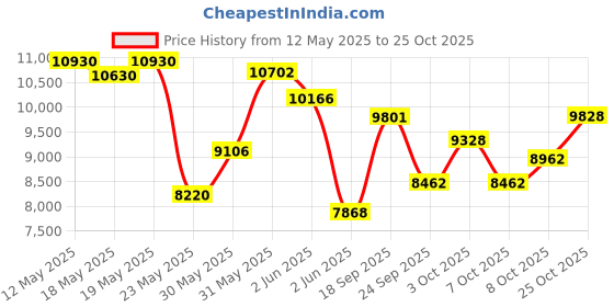 flipkart.com surya SS60 Black Auto Clean Wall Mounted Black 1400 CMH Chimney surya Price History Graph from 12 May 2025 to 25 Oct 2025