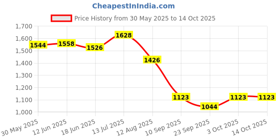 flipkart.com safepro Ss93786acd Fire Extinguisher Mount safepro Price History Graph from 30 May 2025 to 13 Oct 2025