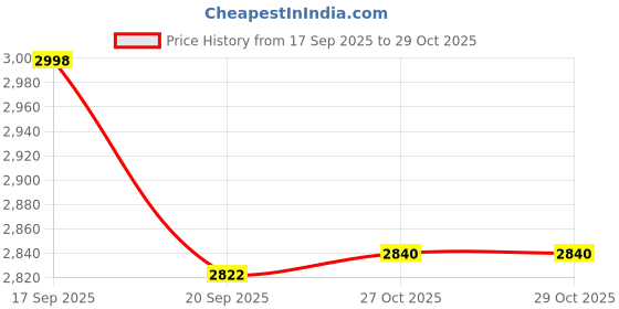 flipkart.com shivshakti arts SSA-2274-2-4 Jug Glass Set shivshakti arts Price History Graph from 17 Sep 2025 to 29 Oct 2025