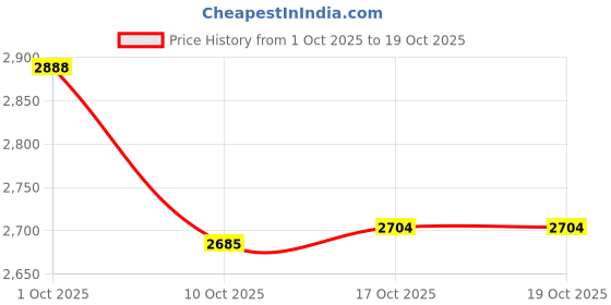 flipkart.com shivshakti arts SSA-2274-4-2 Jug Glass Set shivshakti arts Price History Graph from 1 Oct 2025 to 19 Oct 2025