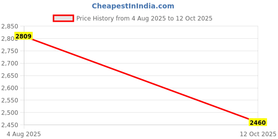 flipkart.com shivshakti arts SSA-2283-4-1 Jug Glass Set shivshakti arts Price History Graph from 4 Aug 2025 to 12 Oct 2025