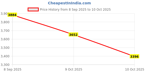 flipkart.com shivshakti arts SSA-2283-4-5 Jug Glass Set shivshakti arts Price History Graph from 8 Sep 2025 to 10 Oct 2025