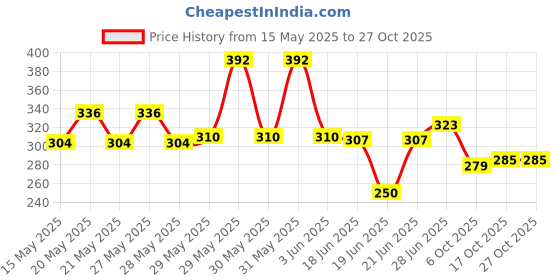 flipkart.com deepa traders SSA-2484-7-1 Bottom Loading Water Dispenser deepa traders Price History Graph from 15 May 2025 to 27 Oct 2025