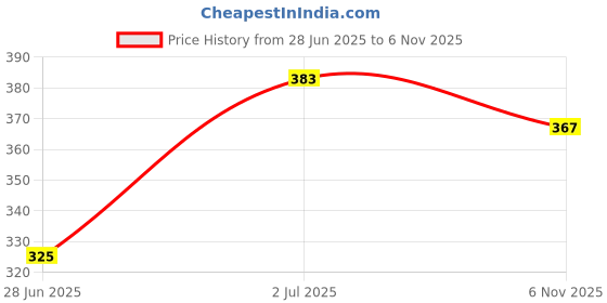 flipkart.com comfort traders SSA-2486-7-1 Bottom Loading Water Dispenser comfort traders Price History Graph from 28 Jun 2025 to 6 Nov 2025
