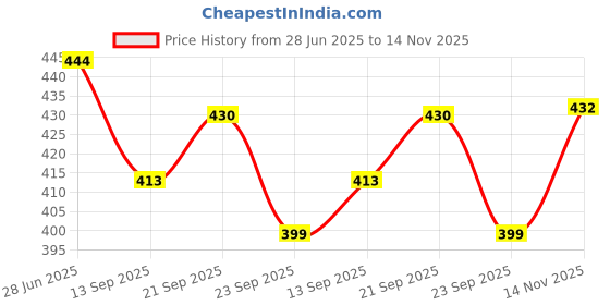 flipkart.com shivshakti arts SSA-C-1-MATKAGLASS -1 Glass Water/Juice Glass shivshakti arts Price History Graph from 28 Jun 2025 to 14 Nov 2025
