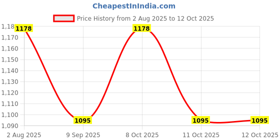 flipkart.com ssa COMBO OF 6 KNIVES Copper Butter Spreader Set ssa Price History Graph from 2 Aug 2025 to 12 Oct 2025