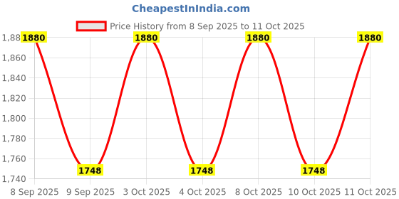 flipkart.com ssa Copper Bread Basket ssa Price History Graph from 8 Sep 2025 to 11 Oct 2025