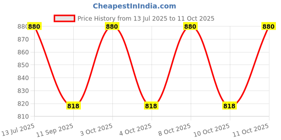flipkart.com ssa Copper Bread Basket ssa Price History Graph from 13 Jul 2025 to 11 Oct 2025