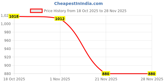 flipkart.com ssa Copper Serving Bowl SHIV SHAKTI ARTS Set of 2 S/C Handi No.1 Handi 0.6 L ssa Price History Graph from 18 Oct 2025 to 28 Nov 2025