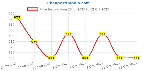 flipkart.com ssa Handmade Pure Copper Butter Spreader Set ssa Price History Graph from 23 Jul 2025 to 12 Oct 2025