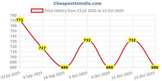 flipkart.com ssa Handmade Pure S Copper Butter Spreader Set ssa Price History Graph from 23 Jul 2025 to 12 Oct 2025
