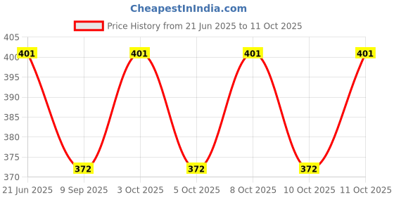 flipkart.com ssa KNIFE Copper Butter Spreader ssa Price History Graph from 21 Jun 2025 to 11 Oct 2025
