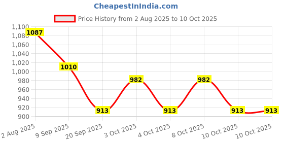 flipkart.com ssa meware Hotelware::Set of 5 Copper Butter Spreader Set ssa Price History Graph from 2 Aug 2025 to 10 Oct 2025