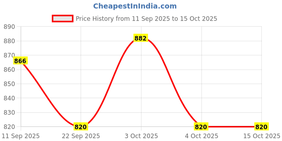 flipkart.com ssa ware Hotelware::Set of 4 Copper Butter Spreader Set ssa Price History Graph from 11 Sep 2025 to 15 Oct 2025