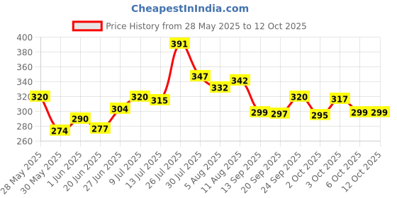 flipkart.com ssaim Wood Portable Laptop Table ssaim Price History Graph from 28 May 2025 to 11 Oct 2025