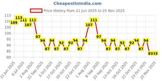 flipkart.com ssanvi Baby Fruit Food Feeder Feeder ssanvi Price History Graph from 21 Jun 2025 to 25 Nov 2025