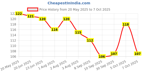 flipkart.com ssanvi Baby Fruit Food Feeder Teether and Feeder ssanvi Price History Graph from 20 May 2025 to 7 Oct 2025