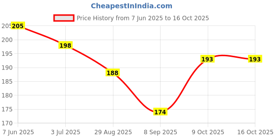 flipkart.com ssappliances Baby Knee Pads for Crawling, Elbow Safety Protector, MULTI COLOURS Baby Knee Pads ssappliances Price History Graph from 7 Jun 2025 to 16 Oct 2025