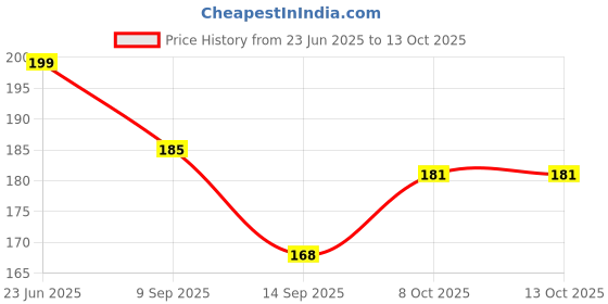 flipkart.com ssappliances Fancy Bird Fork | Fancy Fork Disposable Plastic Fruit Fork ssappliances Price History Graph from 23 Jun 2025 to 13 Oct 2025