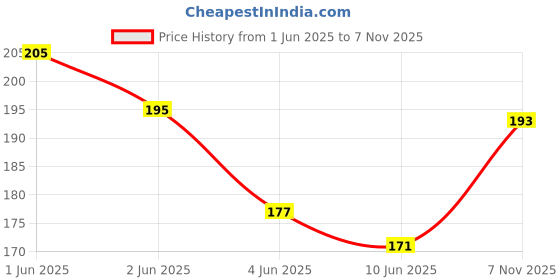 flipkart.com SSAppliances iPhone Adapter Cover for 18W/20W – Sleek 3D Batman Design , Durable & Stylish Cable Protector Price History Graph from 1 Jun 2025 to 7 Nov 2025