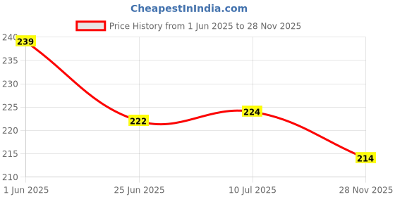 flipkart.com SSAppliances Silicone Latch Earbuds Case For Apple Airpods Pro Model [ *Do Not Place Order For Other Brands] Price History Graph from 1 Jun 2025 to 28 Nov 2025