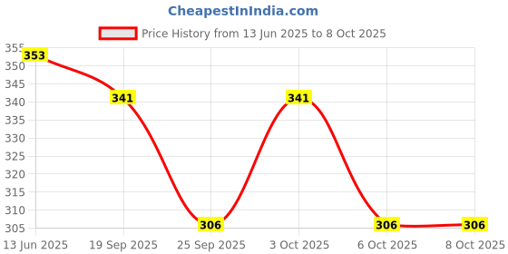 flipkart.com ssart Embroidered Rayon Blend Stitched Anarkali Gown ssart Price History Graph from 13 Jun 2025 to 6 Oct 2025