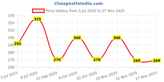 flipkart.com ssart Embroidered Rayon Blend Stitched Anarkali Gown ssart Price History Graph from 5 Jul 2025 to 26 Nov 2025