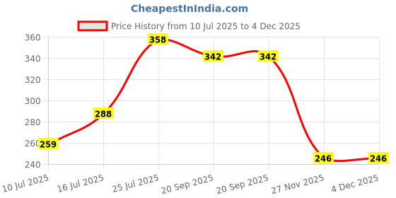 flipkart.com S.S.AXON Blue Bp Monitor Cuff Price History Graph from 10 Jul 2025 to 4 Dec 2025