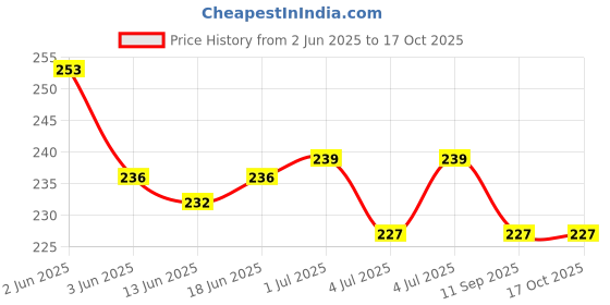 flipkart.com S.S.AXON Rubber Seamless Double Tube Bp Monitor Cuff Price History Graph from 2 Jun 2025 to 16 Oct 2025