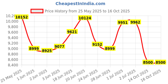 flipkart.com sparnod fitness SSB-08 Cycle for Home Gym with 8kg Flywheel LED Display Pulse Sensor Silent Belt Spinner Exercise Bike sparnod fitness Price History Graph from 25 May 2025 to 16 Oct 2025