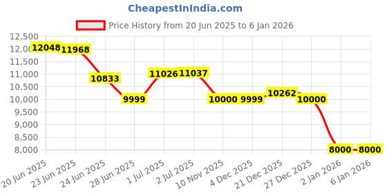 flipkart.com sparnod fitness SSB-09B Spin Bike for Home Workout with Belt Drive 9KG Flywheel, Adjustable Seat Upright Stationary Exercise Bike sparnod fitness Price History Graph from 20 Jun 2025 to 4 Jan 2026