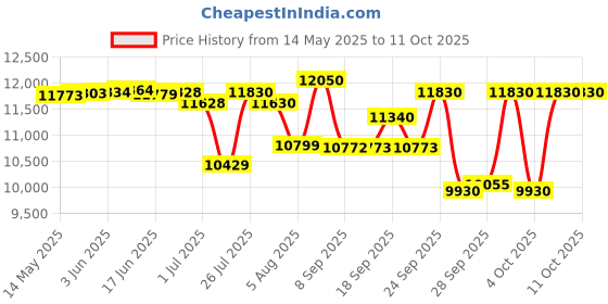 flipkart.com ahuja SSB-80DFM with Bluetooth 80 W AV Power Amplifier ahuja Price History Graph from 14 May 2025 to 11 Oct 2025