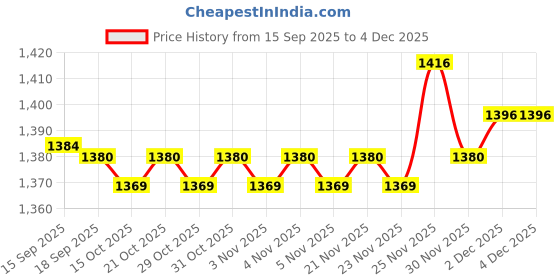 flipkart.com ssb bride hub 608 Gun Lighter Jet Flame Steel Pocket Lighter ssb bride hub Price History Graph from 15 Sep 2025 to 4 Dec 2025