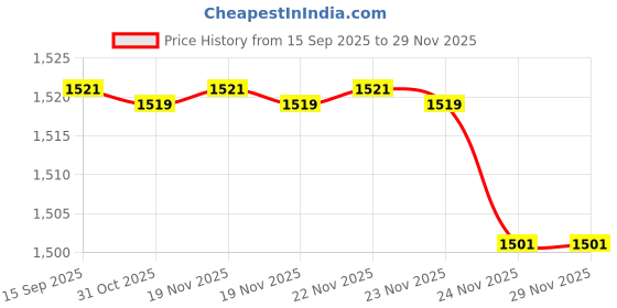 flipkart.com ssb bride hub Z83 Metal heavy Gun Lighter Pocket Lighter ssb bride hub Price History Graph from 15 Sep 2025 to 29 Nov 2025