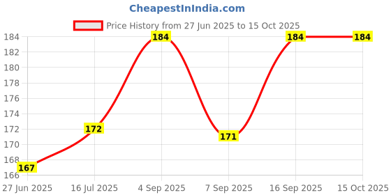 flipkart.com SSB Limited Wet and Dry Cleaning Small Wipes for Camera Lens LCD LED Screen Mobile Phone Tablet Laptop Handset Smart Watch iWatch iPad Lint Remover Crystal Clear DisplayLens Cleaner Price History Graph from 27 Jun 2025 to 14 Oct 2025