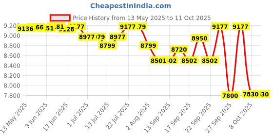 flipkart.com ahuja SSB-M 80 WATTS 80 W AV Power Amplifier ahuja Price History Graph from 13 May 2025 to 11 Oct 2025