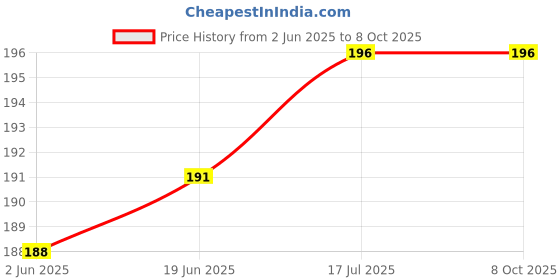 flipkart.com ssbags SSBAGS01 Universal Cloth Flash Bounce Diffuser for Canon Nikon Sony (White_15x17 cm) Diffuser Price History Graph from 2 Jun 2025 to 8 Oct 2025