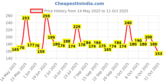 flipkart.com gjshop SSBH42 Tummy Trimmer With Single Steel Spring Burn Off Calorie & Tone Your Muscles Ab Exerciser gjshop Price History Graph from 14 May 2025 to 11 Oct 2025