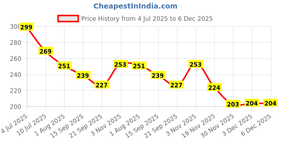 flipkart.com ssbstraders 4Pc Mini Construction Truck Toy Set | Pull Back Vehicles for Kids ssbstraders Price History Graph from 4 Jul 2025 to 5 Dec 2025