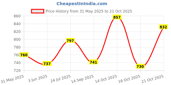 flipkart.com ssc store S.S.C. Care Bed Back Rest Adjustable Support Back / Lumbar Support ssc store Price History Graph from 31 May 2025 to 21 Oct 2025