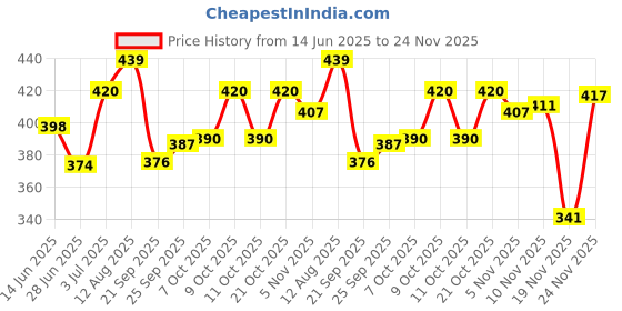 flipkart.com ssc Premium Volleyball 18 Size -4 with Needle Official size and weight (pack of 1) Volleyball - Size: 4 ssc Price History Graph from 14 Jun 2025 to 24 Nov 2025